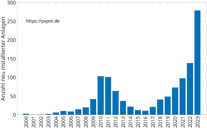 Balkendiagramm mit der Anzahl jährlich installierter Dachflächen-PV-Anlagen in Emmerich am Rhein