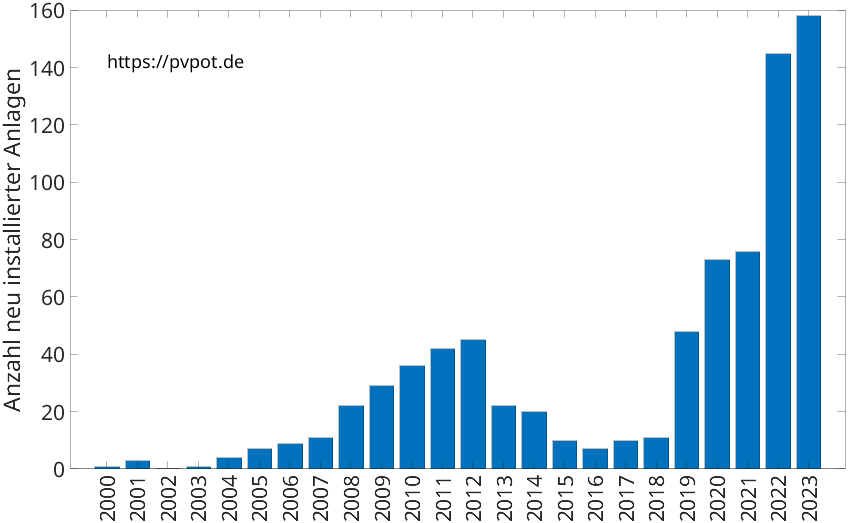 Balkendiagramm mit der Anzahl jährlich installierter Dachflächen-PV-Anlagen in Engelskirchen
