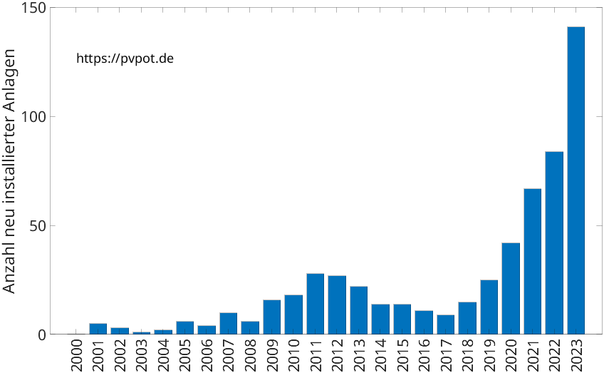 Balkendiagramm mit der Anzahl jährlich installierter Dachflächen-PV-Anlagen in Ennepetal