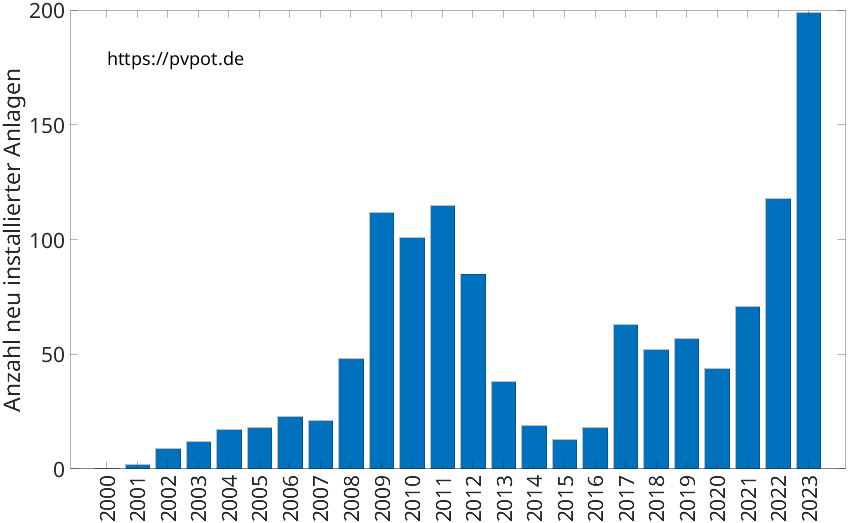 Balkendiagramm mit der Anzahl jährlich installierter Dachflächen-PV-Anlagen in Ennigerloh