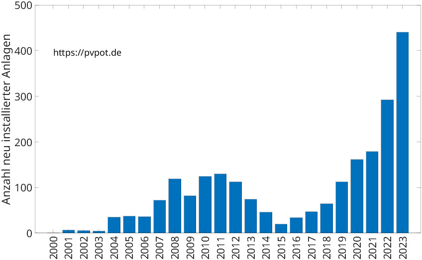 Balkendiagramm mit der Anzahl jährlich installierter Dachflächen-PV-Anlagen in Erftstadt