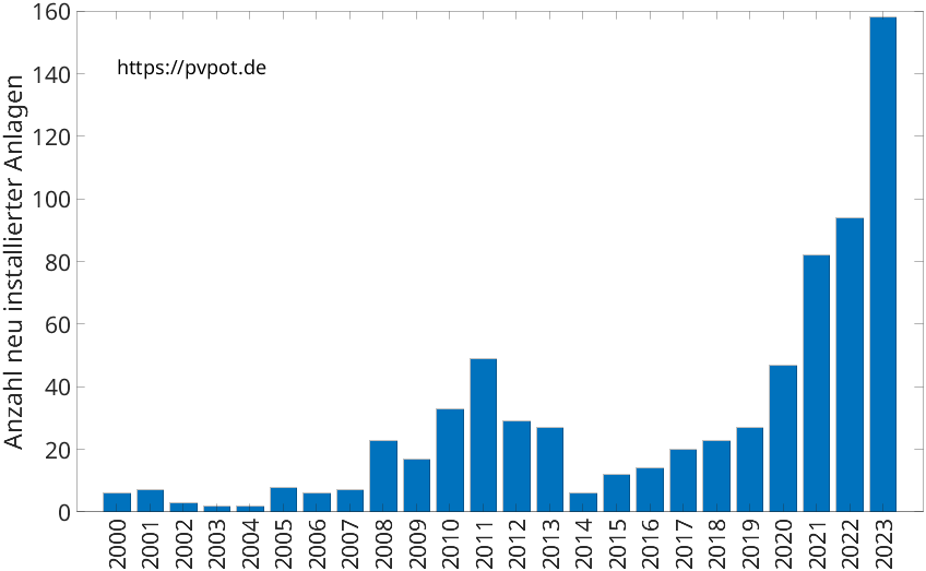 Balkendiagramm mit der Anzahl jährlich installierter Dachflächen-PV-Anlagen in Erkrath