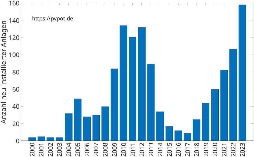 Balkendiagramm mit der Anzahl jährlich installierter Dachflächen-PV-Anlagen in Erwitte