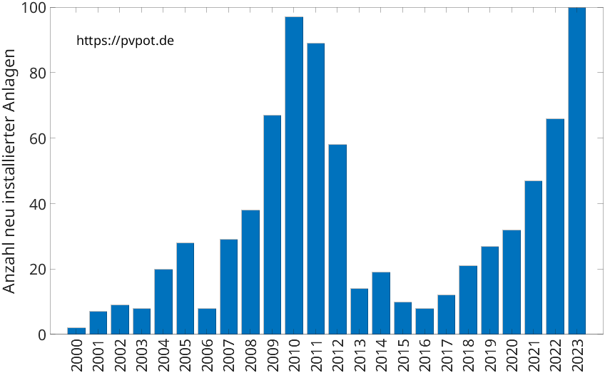 Balkendiagramm mit der Anzahl jährlich installierter Dachflächen-PV-Anlagen in Eslohe (Sauerland)