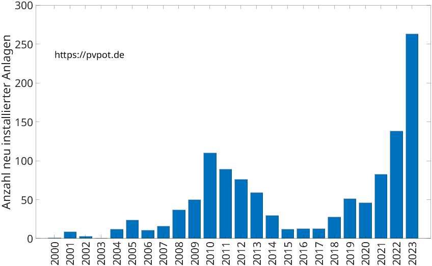 Balkendiagramm mit der Anzahl jährlich installierter Dachflächen-PV-Anlagen in Espelkamp