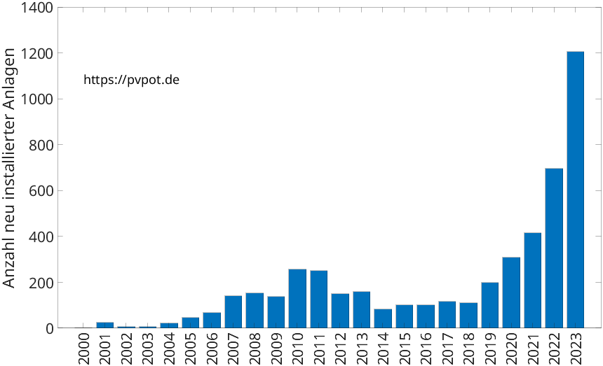Balkendiagramm mit der Anzahl jährlich installierter Dachflächen-PV-Anlagen in Essen
