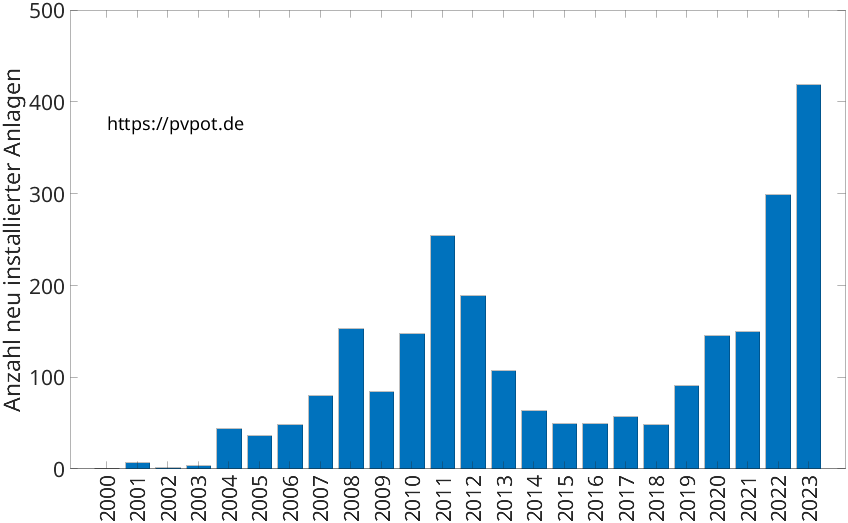 Balkendiagramm mit der Anzahl jährlich installierter Dachflächen-PV-Anlagen in Euskirchen