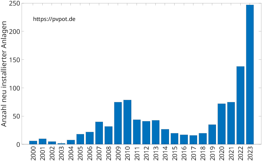 Balkendiagramm mit der Anzahl jährlich installierter Dachflächen-PV-Anlagen in Fröndenberg/Ruhr