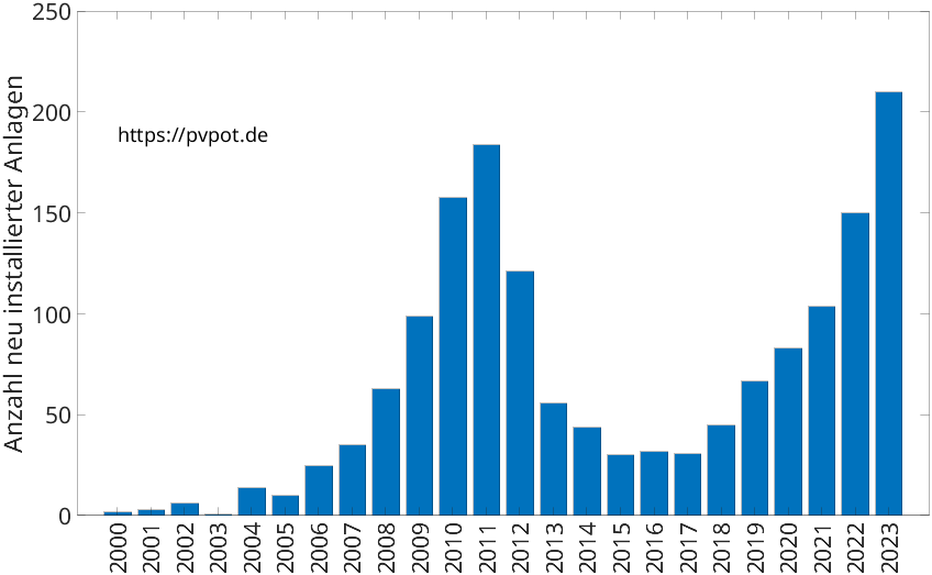 Balkendiagramm mit der Anzahl jährlich installierter Dachflächen-PV-Anlagen in Geilenkirchen