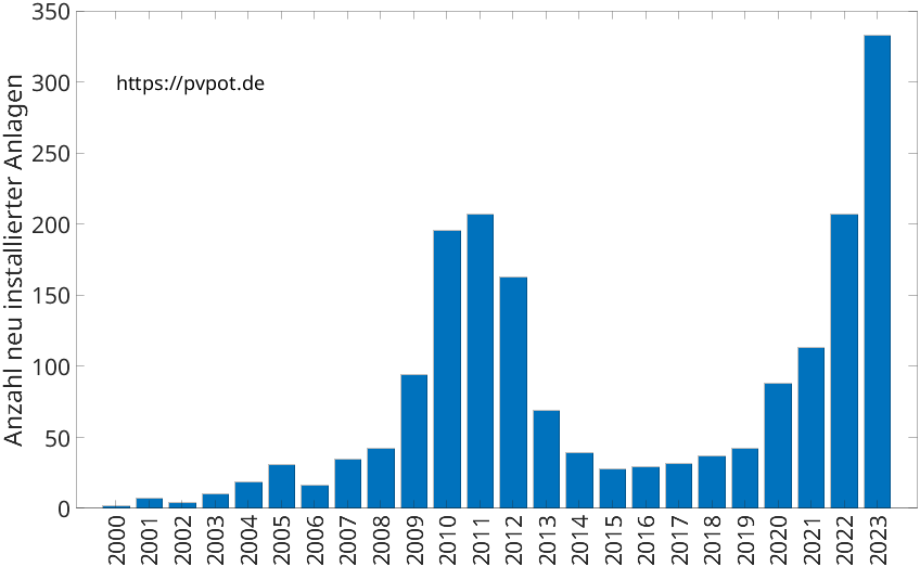 Balkendiagramm mit der Anzahl jährlich installierter Dachflächen-PV-Anlagen in Geldern