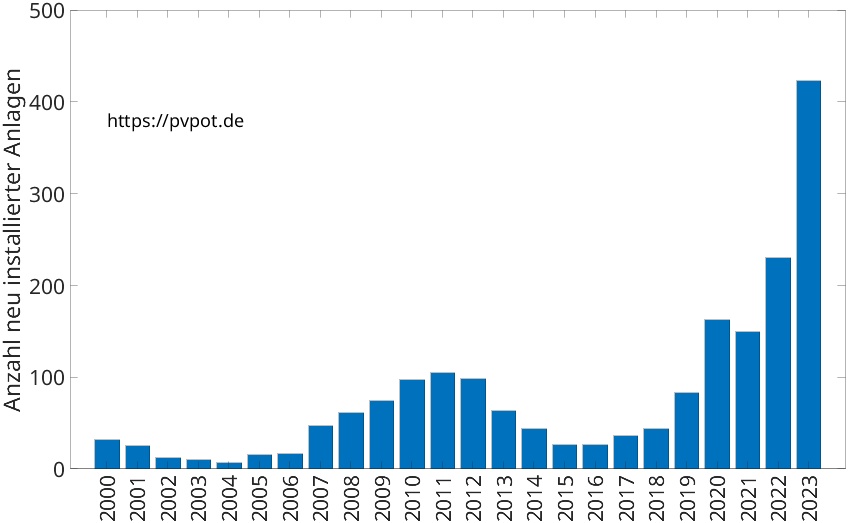Balkendiagramm mit der Anzahl jährlich installierter Dachflächen-PV-Anlagen in Gelsenkirchen