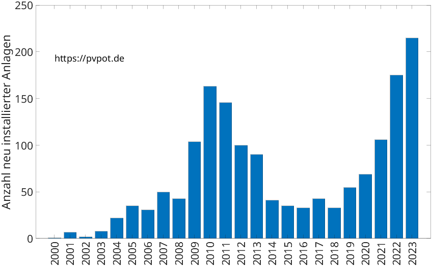 Balkendiagramm mit der Anzahl jährlich installierter Dachflächen-PV-Anlagen in Gescher