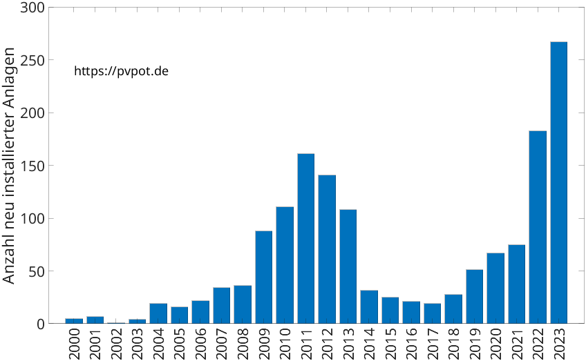 Balkendiagramm mit der Anzahl jährlich installierter Dachflächen-PV-Anlagen in Geseke