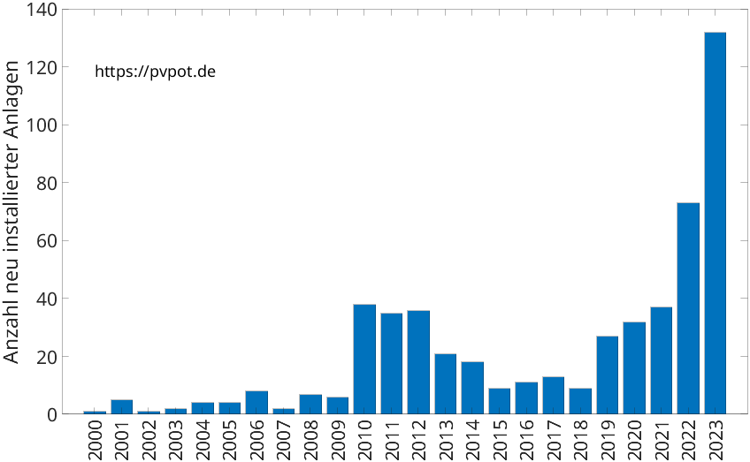 Balkendiagramm mit der Anzahl jährlich installierter Dachflächen-PV-Anlagen in Gevelsberg