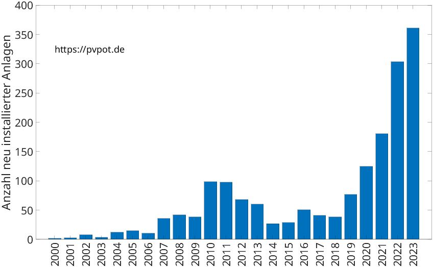 Balkendiagramm mit der Anzahl jährlich installierter Dachflächen-PV-Anlagen in Grevenbroich