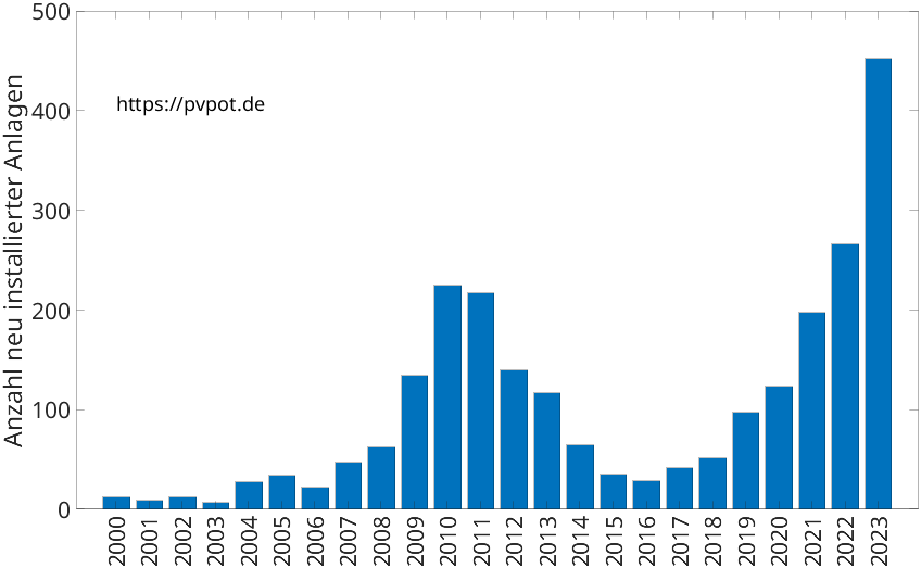 Balkendiagramm mit der Anzahl jährlich installierter Dachflächen-PV-Anlagen in Gronau (Westf.)
