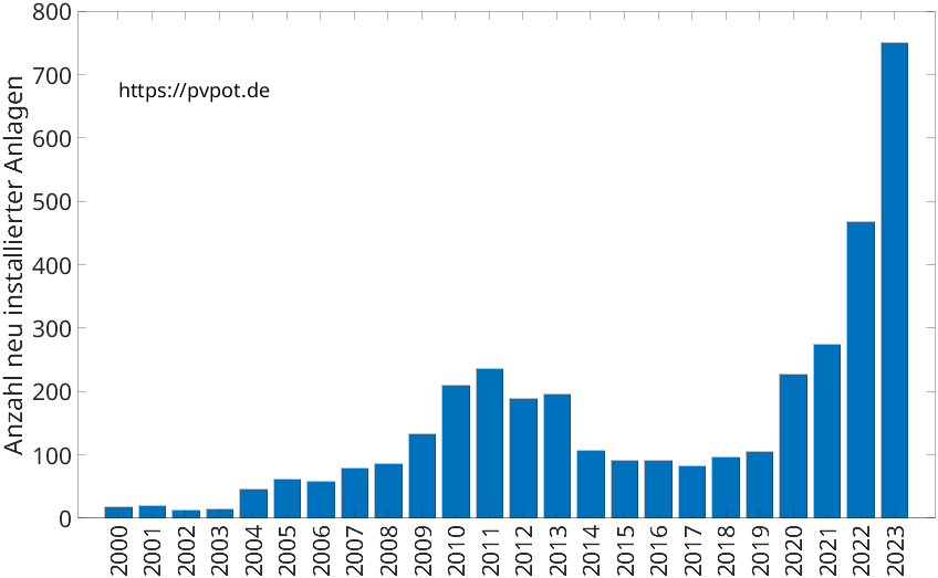 Balkendiagramm mit der Anzahl jährlich installierter Dachflächen-PV-Anlagen in Gütersloh
