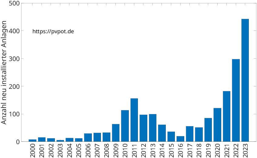 Balkendiagramm mit der Anzahl jährlich installierter Dachflächen-PV-Anlagen in Hagen