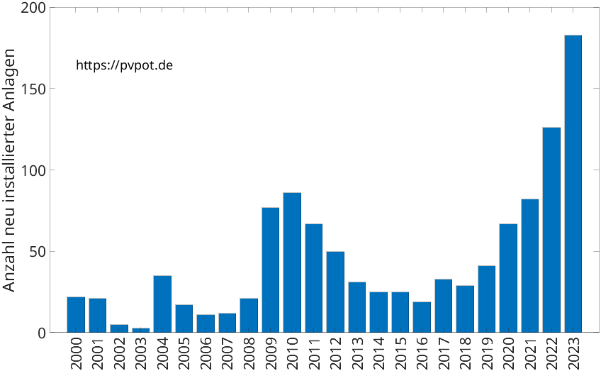 Balkendiagramm mit der Anzahl jährlich installierter Dachflächen-PV-Anlagen in Halle (Westf.)