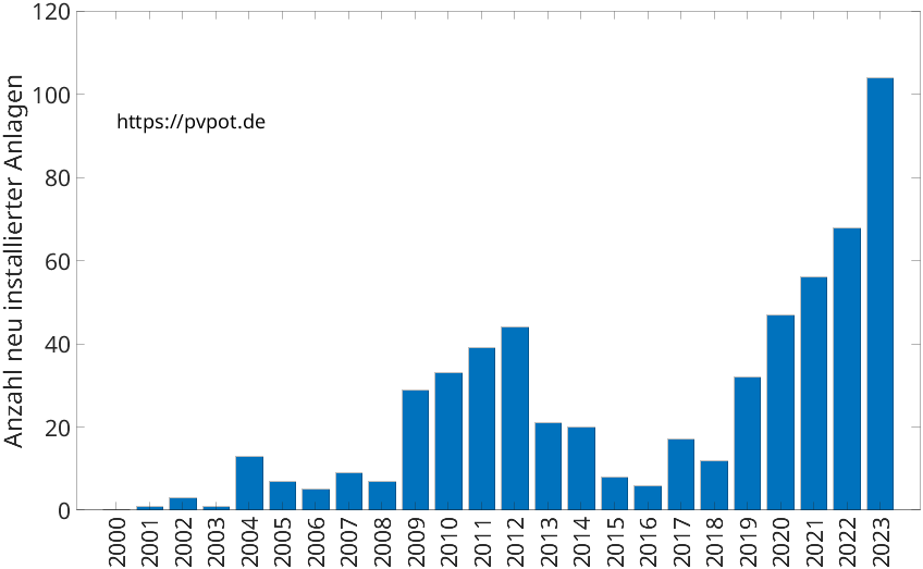 Balkendiagramm mit der Anzahl jährlich installierter Dachflächen-PV-Anlagen in Halver