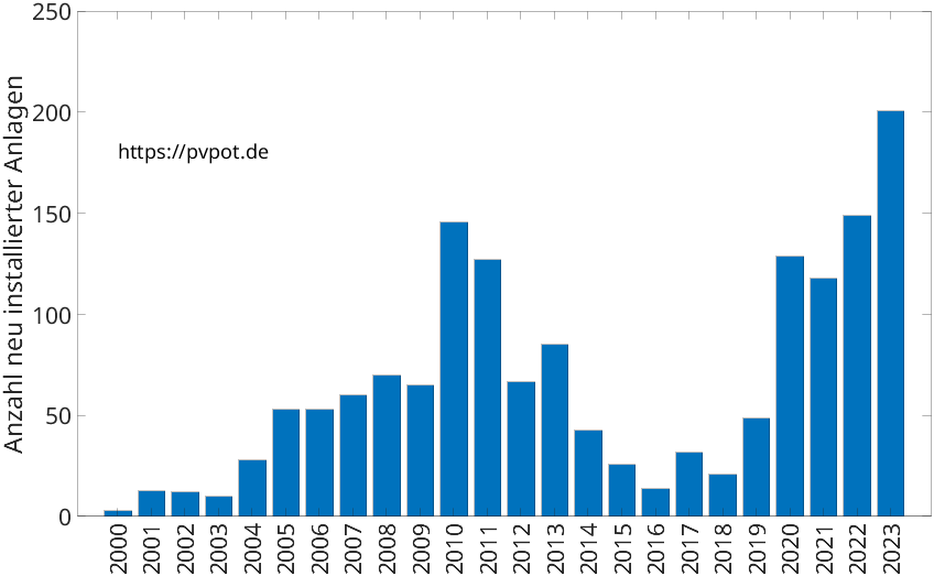 Balkendiagramm mit der Anzahl jährlich installierter Dachflächen-PV-Anlagen in Harsewinkel
