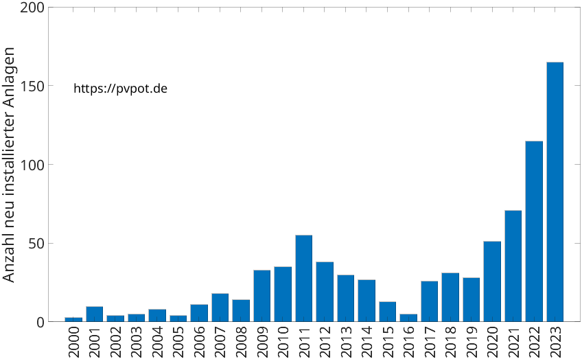 Balkendiagramm mit der Anzahl jährlich installierter Dachflächen-PV-Anlagen in Hattingen