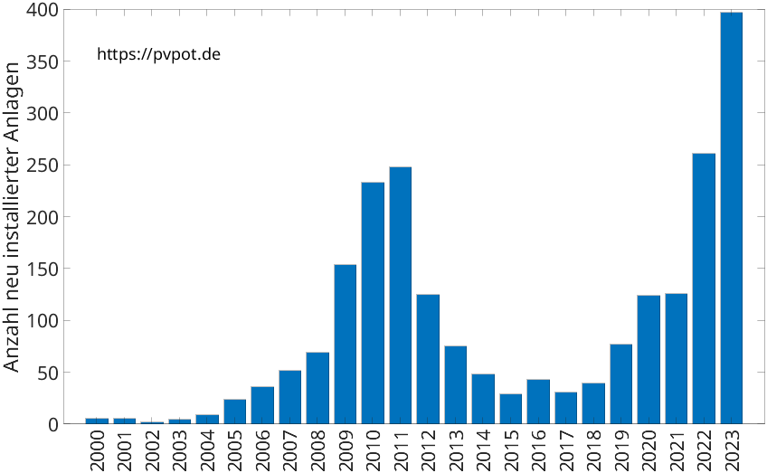 Balkendiagramm mit der Anzahl jährlich installierter Dachflächen-PV-Anlagen in Heinsberg
