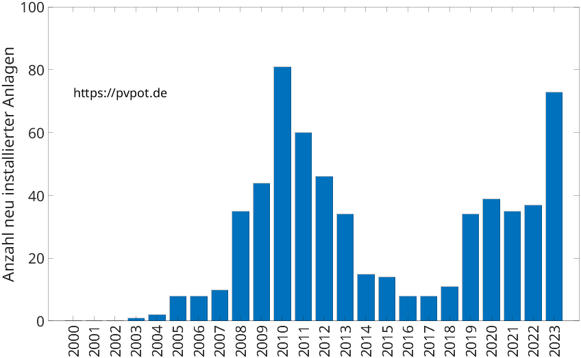 Balkendiagramm mit der Anzahl jährlich installierter Dachflächen-PV-Anlagen in Hellenthal