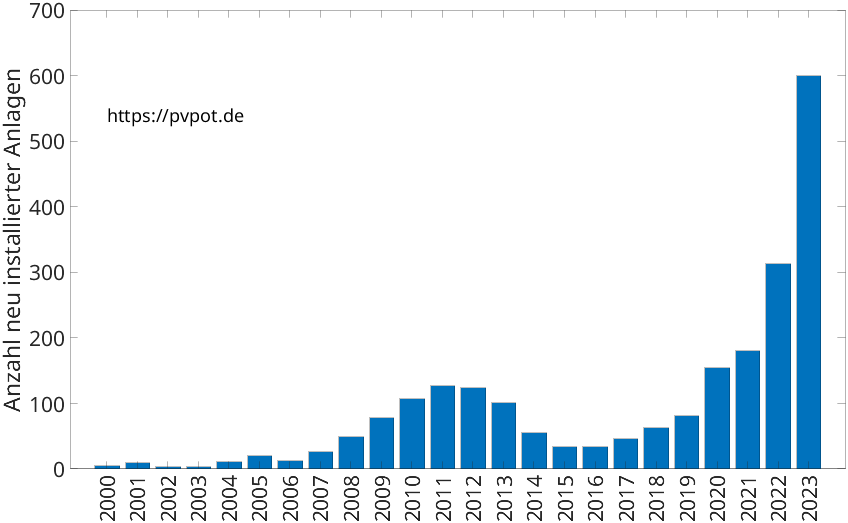 Balkendiagramm mit der Anzahl jährlich installierter Dachflächen-PV-Anlagen in Hennef (Sieg)