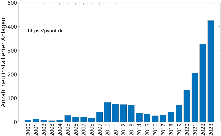 Balkendiagramm mit der Anzahl jährlich installierter Dachflächen-PV-Anlagen in Herford