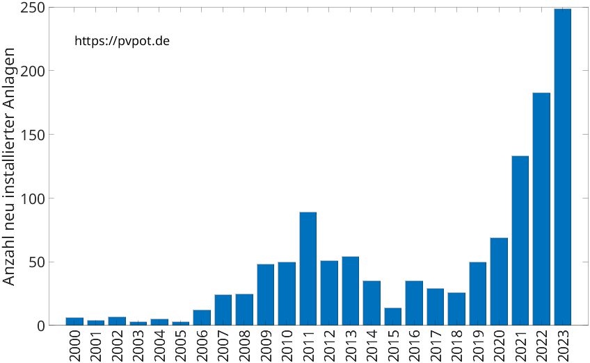 Balkendiagramm mit der Anzahl jährlich installierter Dachflächen-PV-Anlagen in Herne