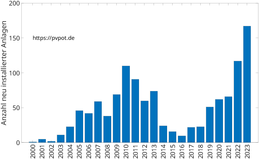 Balkendiagramm mit der Anzahl jährlich installierter Dachflächen-PV-Anlagen in Herzebrock-Clarholz