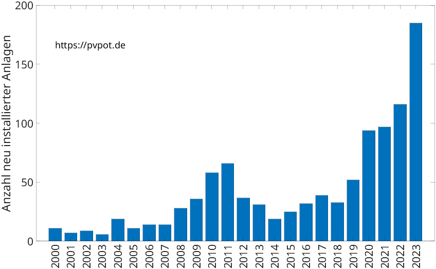 Balkendiagramm mit der Anzahl jährlich installierter Dachflächen-PV-Anlagen in Herzogenrath