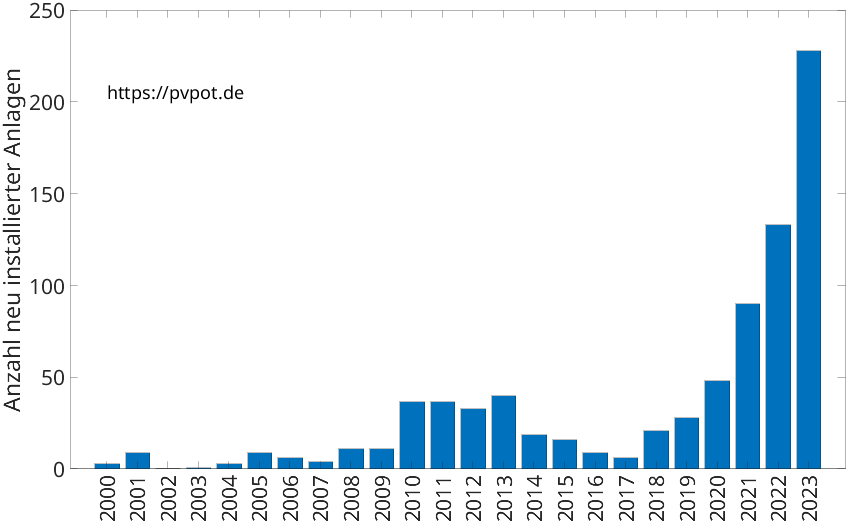 Balkendiagramm mit der Anzahl jährlich installierter Dachflächen-PV-Anlagen in Hiddenhausen