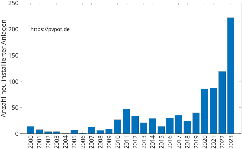 Balkendiagramm mit der Anzahl jährlich installierter Dachflächen-PV-Anlagen in Hilden