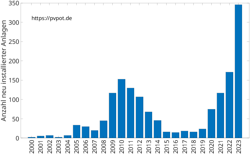 Balkendiagramm mit der Anzahl jährlich installierter Dachflächen-PV-Anlagen in Höxter