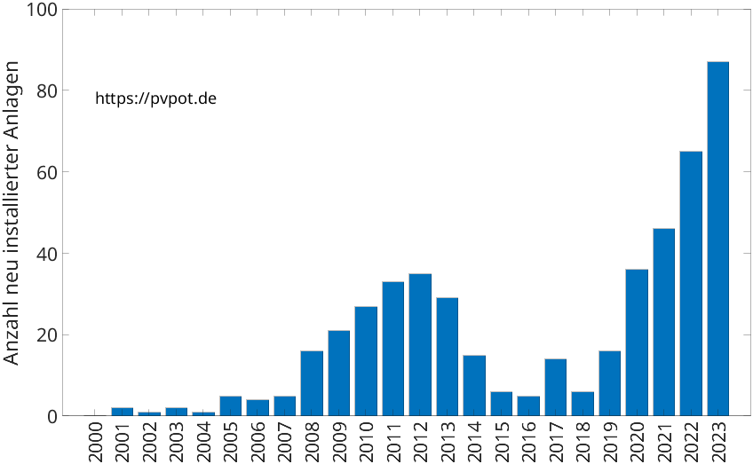 Balkendiagramm mit der Anzahl jährlich installierter Dachflächen-PV-Anlagen in Holzwickede