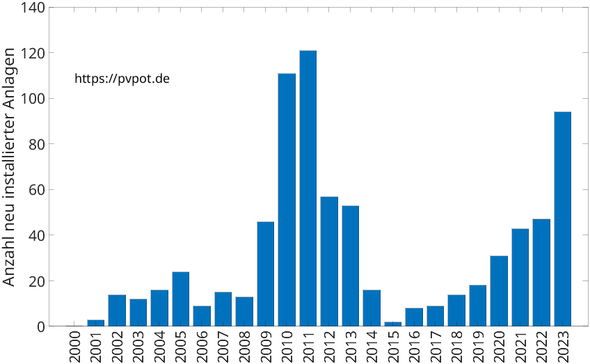 Balkendiagramm mit der Anzahl jährlich installierter Dachflächen-PV-Anlagen in Hopsten