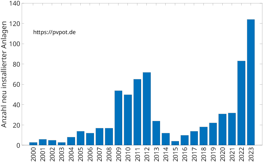 Balkendiagramm mit der Anzahl jährlich installierter Dachflächen-PV-Anlagen in Horn-Bad Meinberg