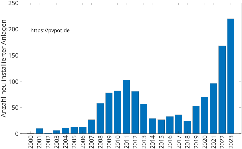 Balkendiagramm mit der Anzahl jährlich installierter Dachflächen-PV-Anlagen in Hückelhoven