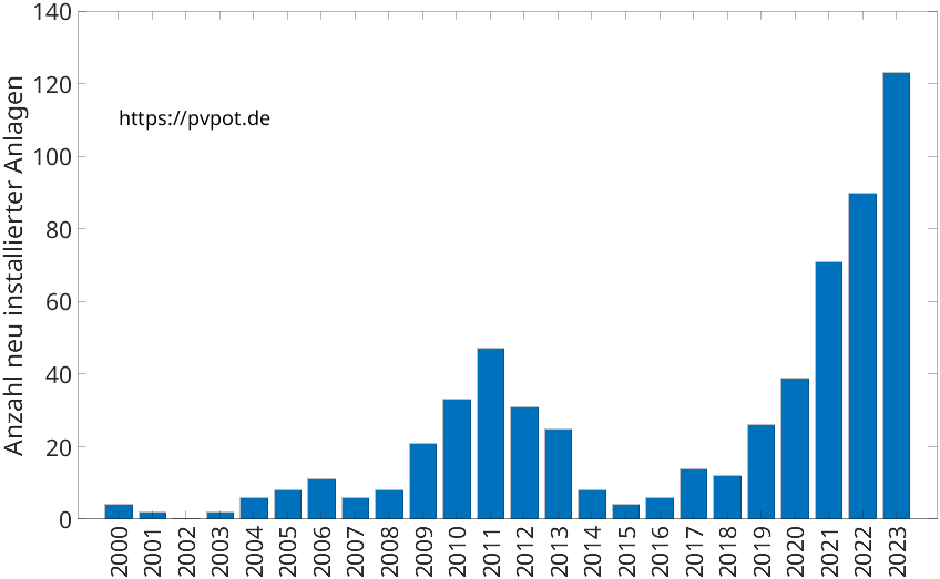 Balkendiagramm mit der Anzahl jährlich installierter Dachflächen-PV-Anlagen in Hückeswagen