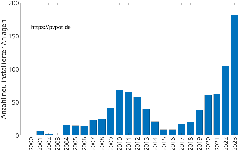 Balkendiagramm mit der Anzahl jährlich installierter Dachflächen-PV-Anlagen in Hüllhorst