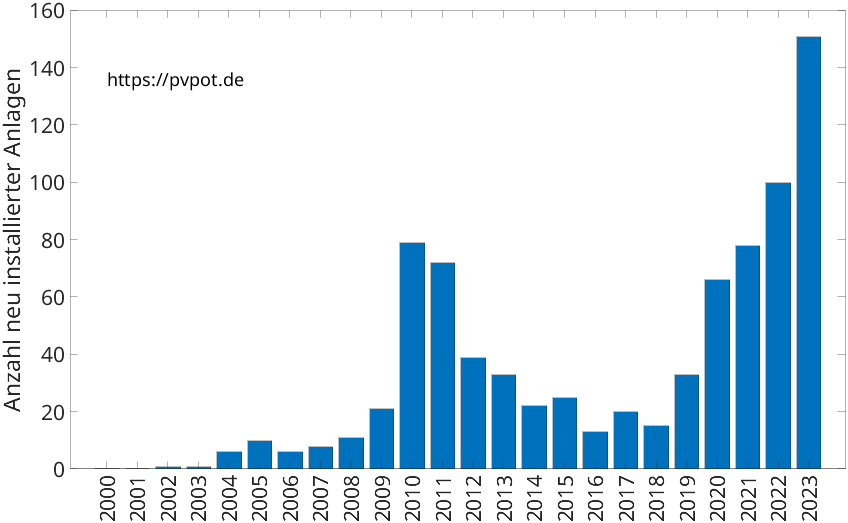 Balkendiagramm mit der Anzahl jährlich installierter Dachflächen-PV-Anlagen in Hünxe