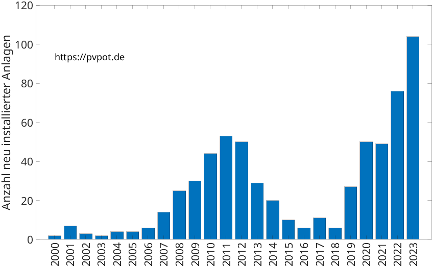 Balkendiagramm mit der Anzahl jährlich installierter Dachflächen-PV-Anlagen in Hürtgenwald