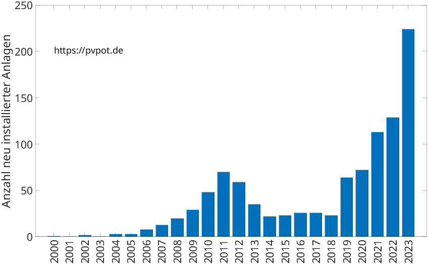 Balkendiagramm mit der Anzahl jährlich installierter Dachflächen-PV-Anlagen in Hürth