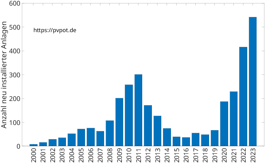 Balkendiagramm mit der Anzahl jährlich installierter Dachflächen-PV-Anlagen in Ibbenbüren