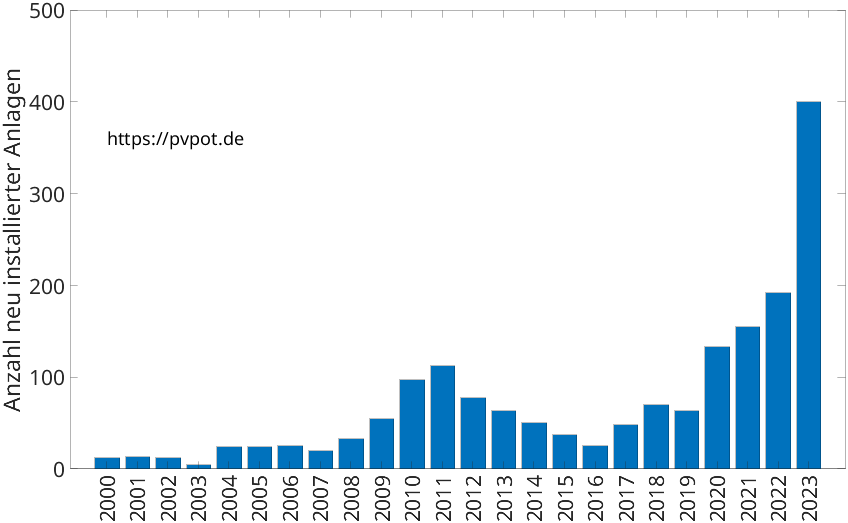 Balkendiagramm mit der Anzahl jährlich installierter Dachflächen-PV-Anlagen in Iserlohn
