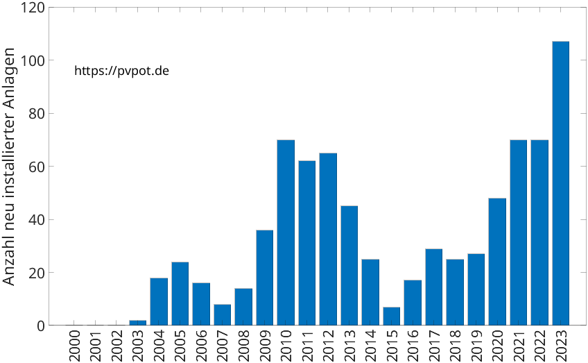 Balkendiagramm mit der Anzahl jährlich installierter Dachflächen-PV-Anlagen in Isselburg