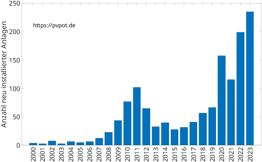 Balkendiagramm mit der Anzahl jährlich installierter Dachflächen-PV-Anlagen in Jülich