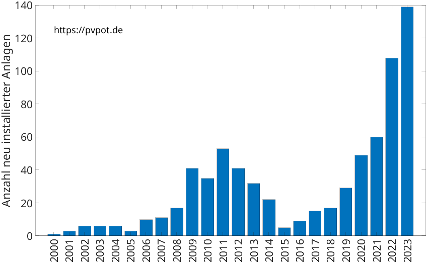 Balkendiagramm mit der Anzahl jährlich installierter Dachflächen-PV-Anlagen in Kamp-Lintfort